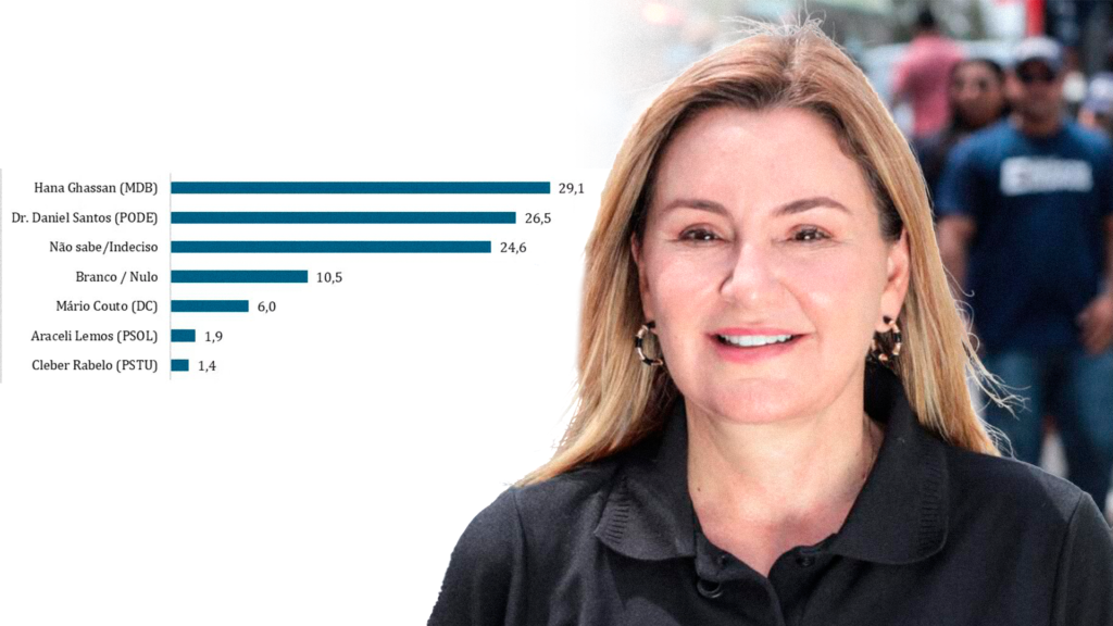 Pesquisa Doxa: após assumir o Governo do Pará, Hana Ghassan cresce e ultrapassa Dr. Daniel na disputa estadual